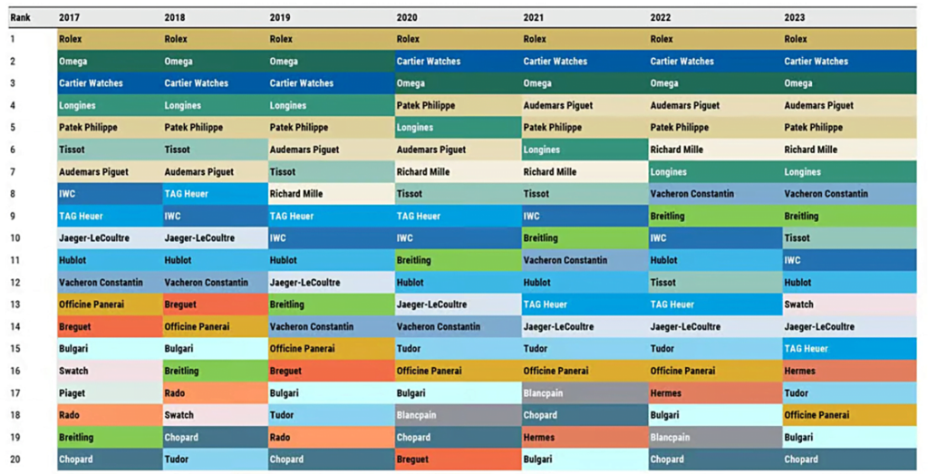 Morgan Stanley : classement des 20 marques de montres suisses 2024.